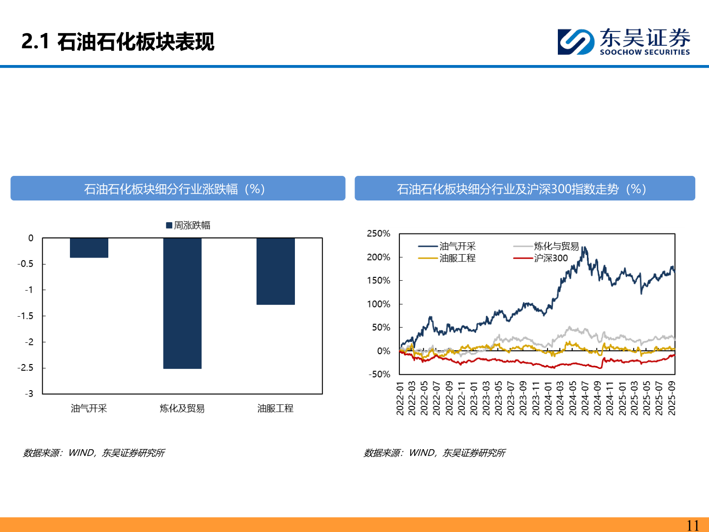 想关注一下2.1 石油石化板块表现