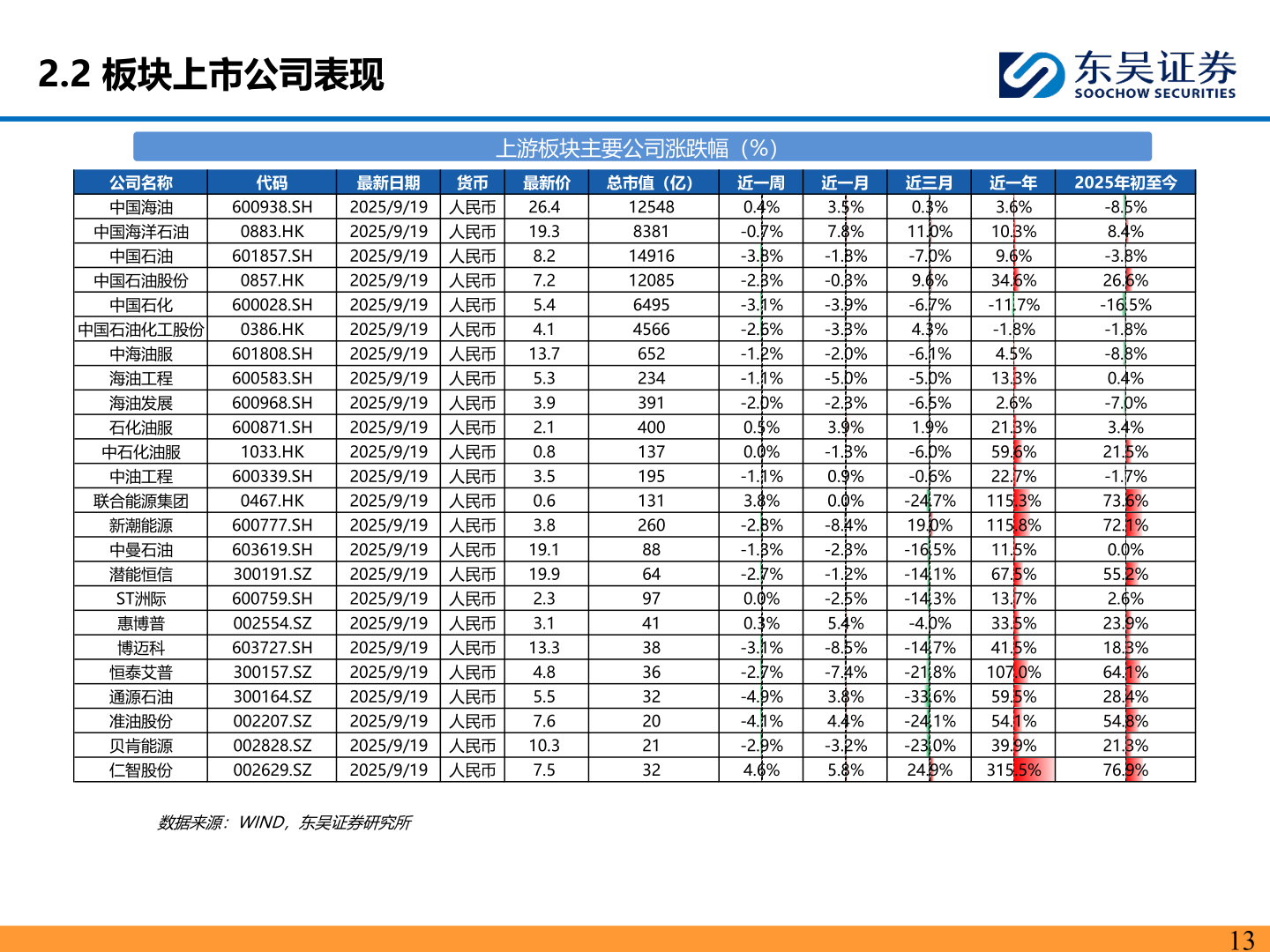 咨询下各位2.2 板块上市公司表现