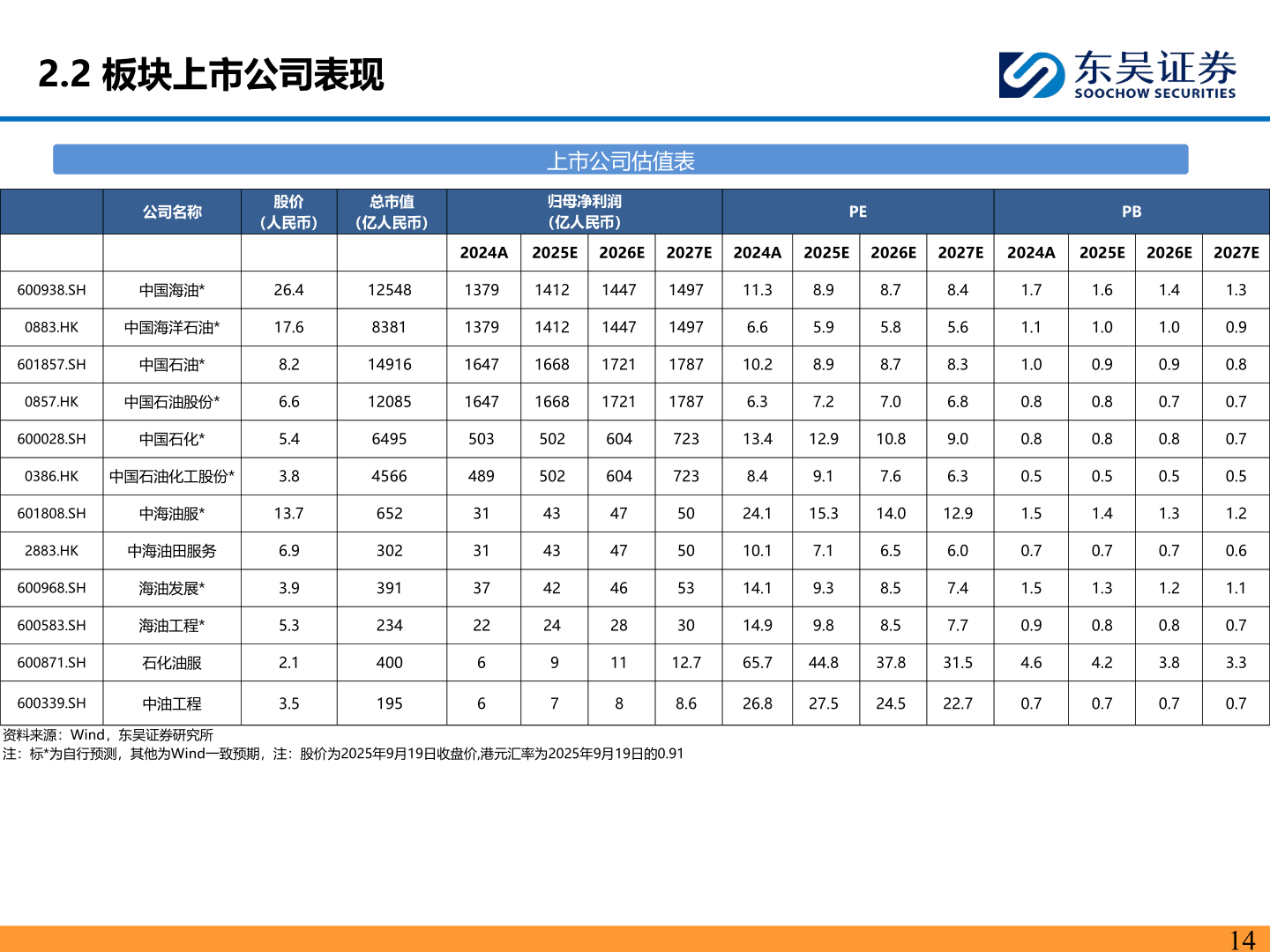 咨询下各位2.2 板块上市公司表现