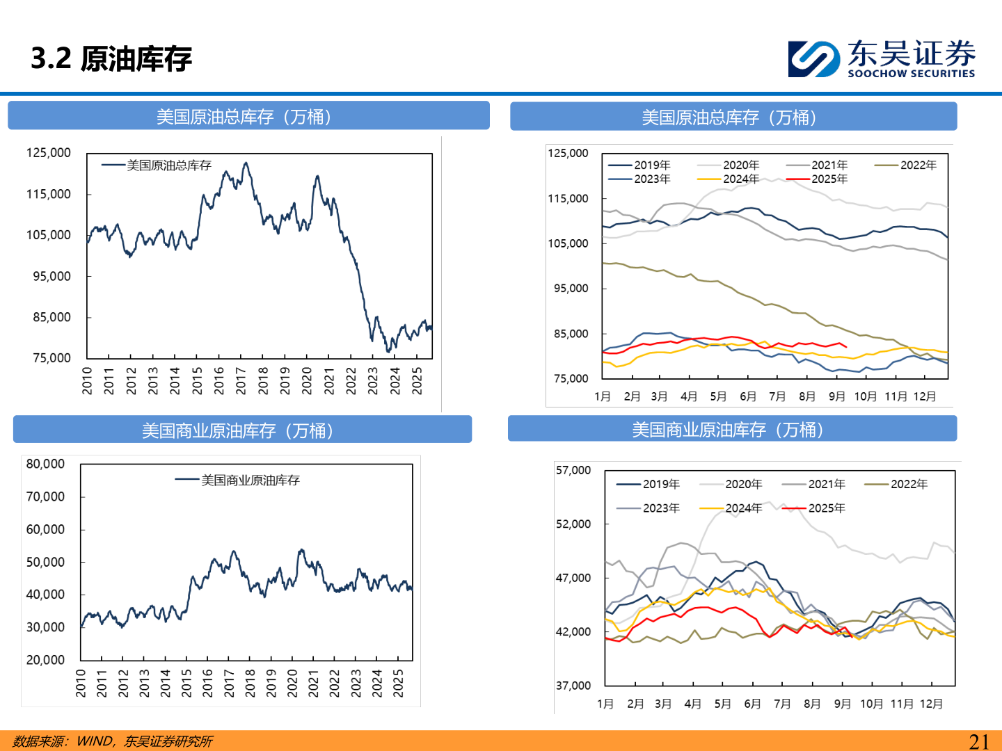 如何了解3.2 原油库存