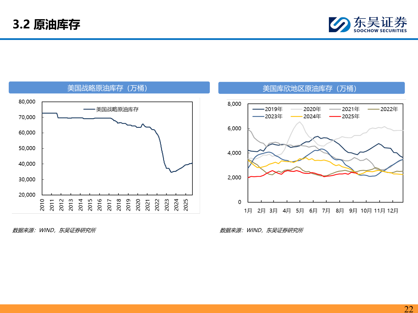 谁能回答3.2 原油库存