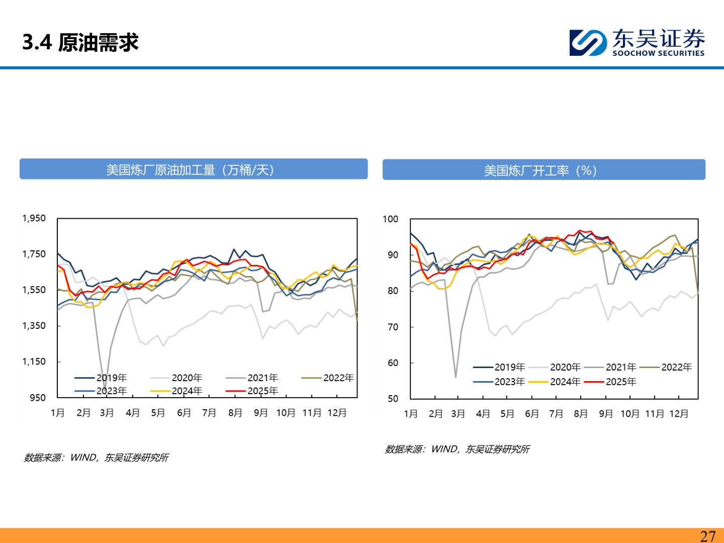 如何解释3.4 原油需求