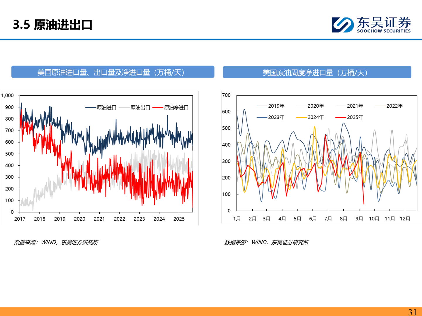 你知道3.5 原油进出口