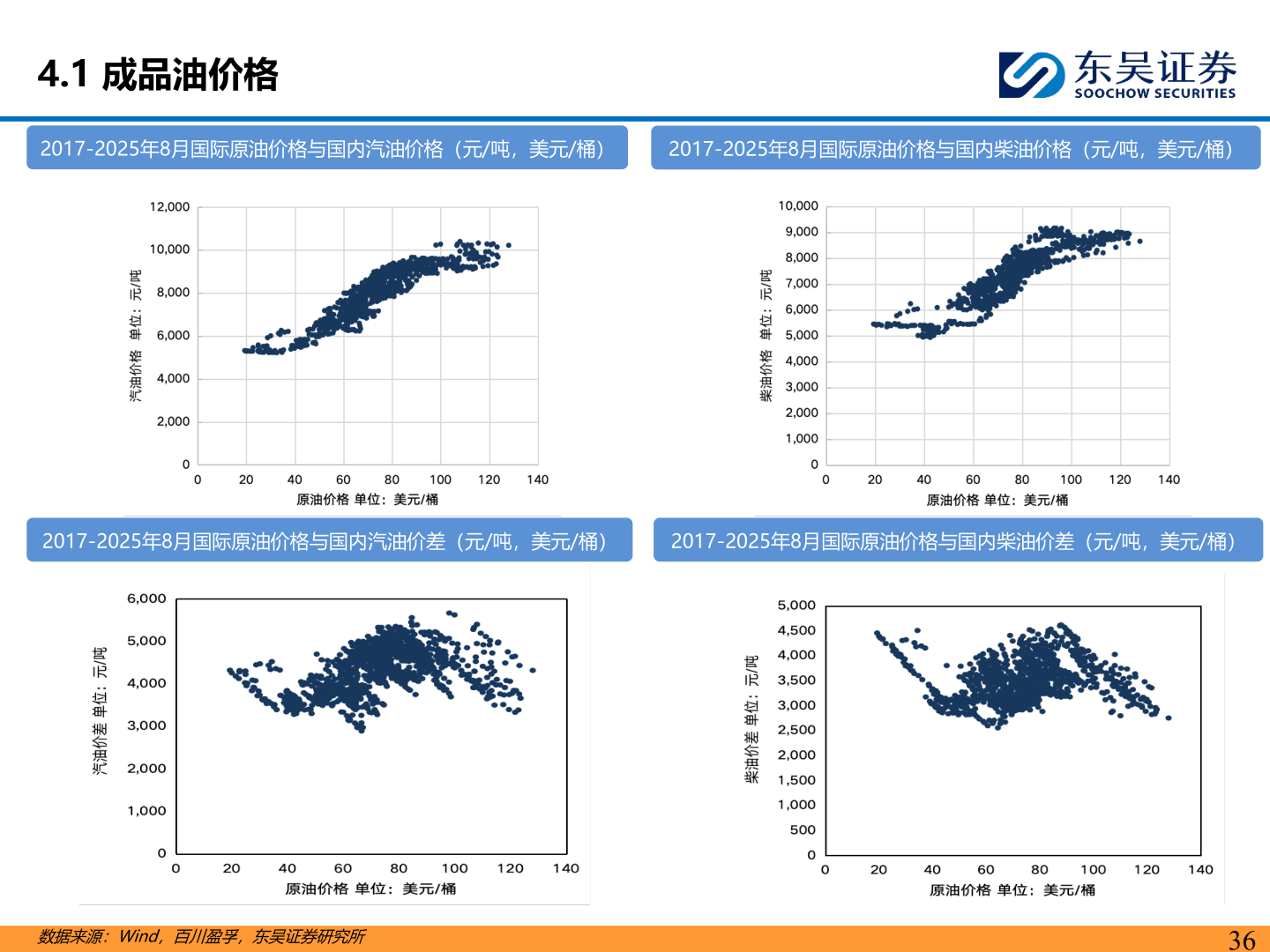 如何了解4.1 成品油价格