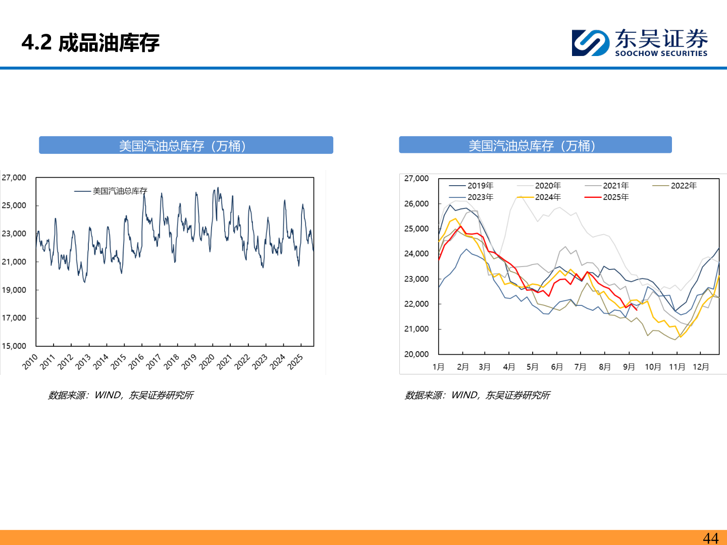 我想了解一下4.2 成品油库存