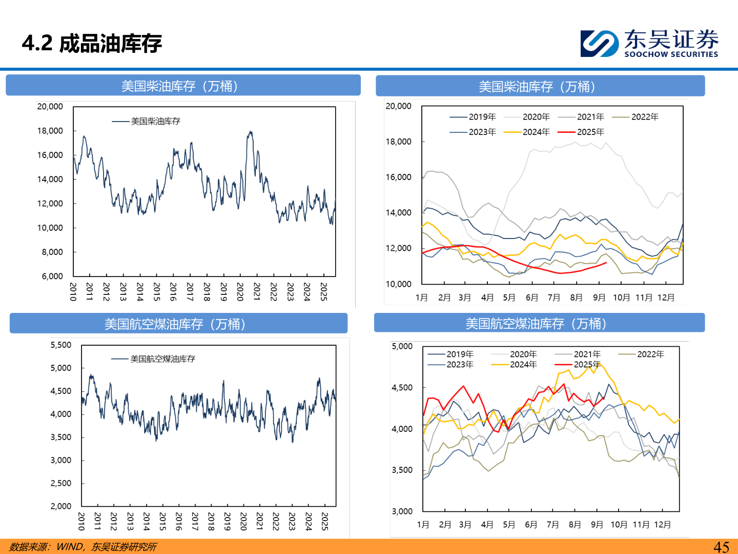 如何解释4.2 成品油库存