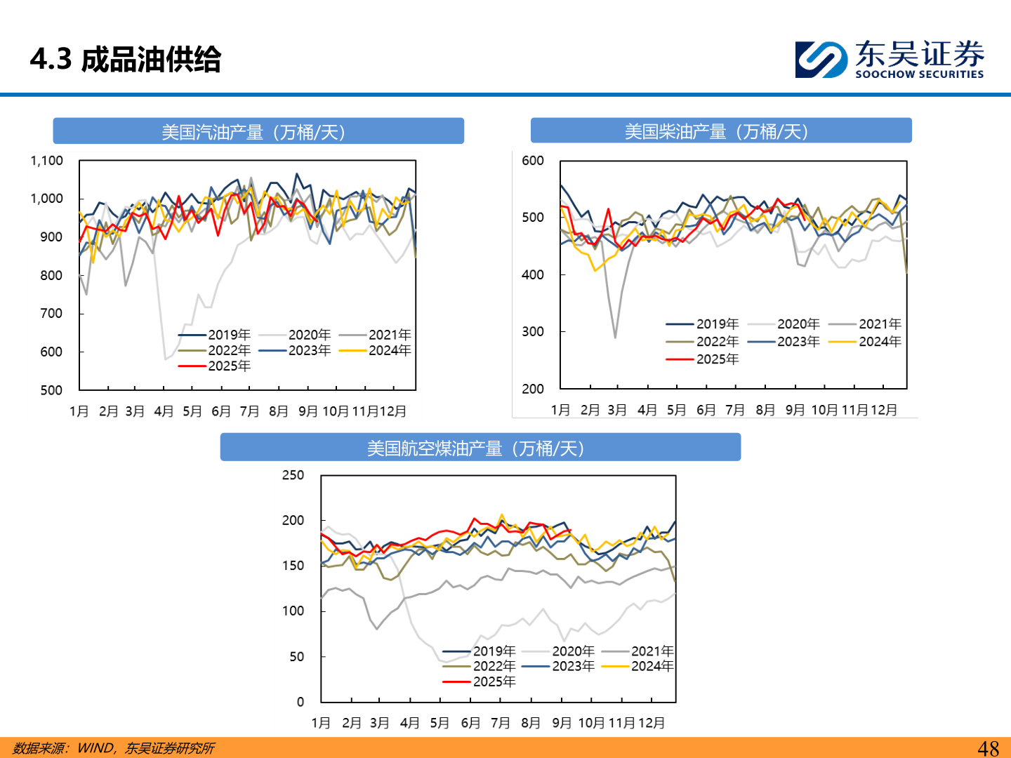 怎样理解4.3 成品油供给