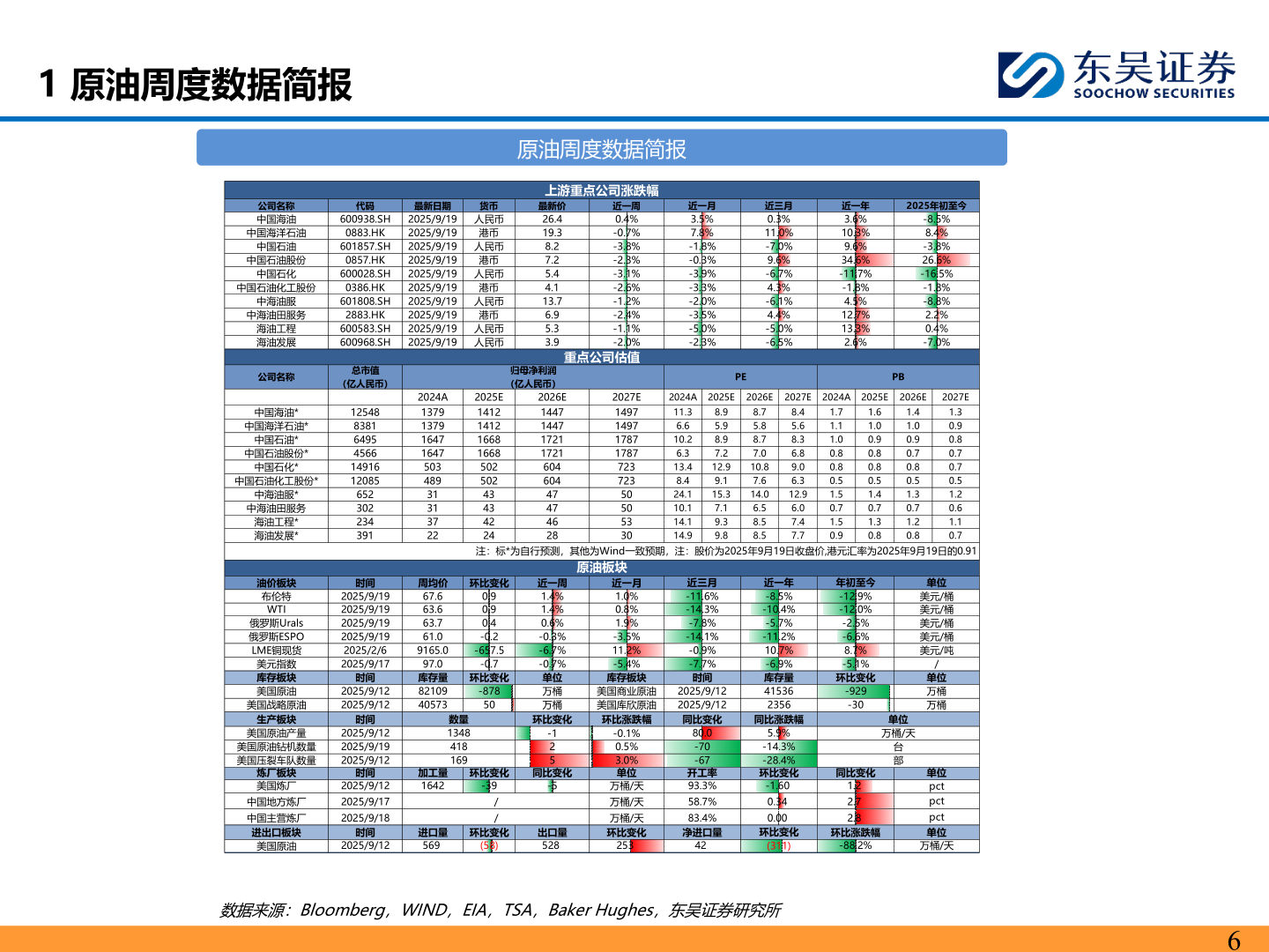 如何才能1 原油周度数据简报