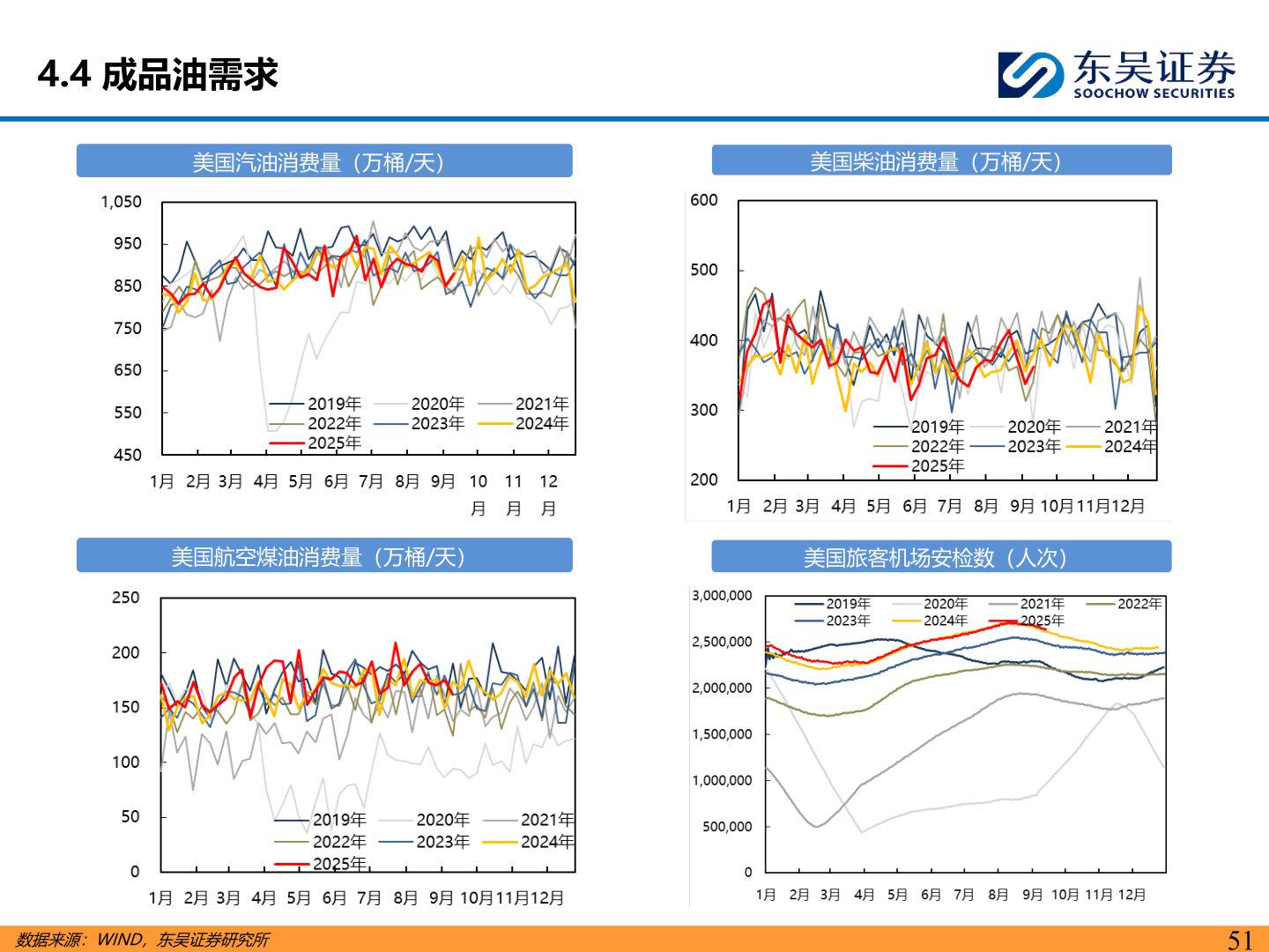 各位网友请教一下4.4 成品油需求