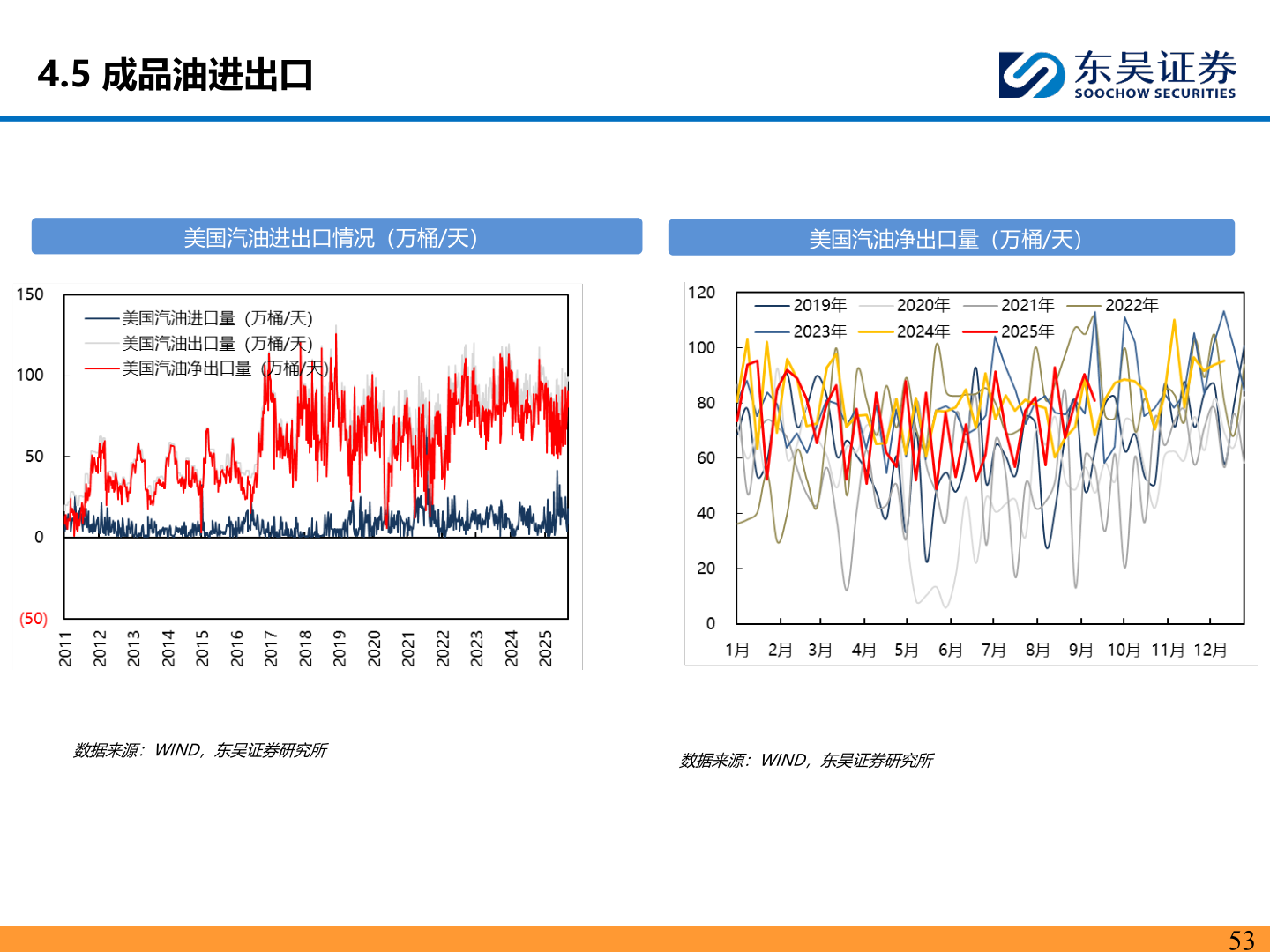 想问下各位网友4.5 成品油进出口