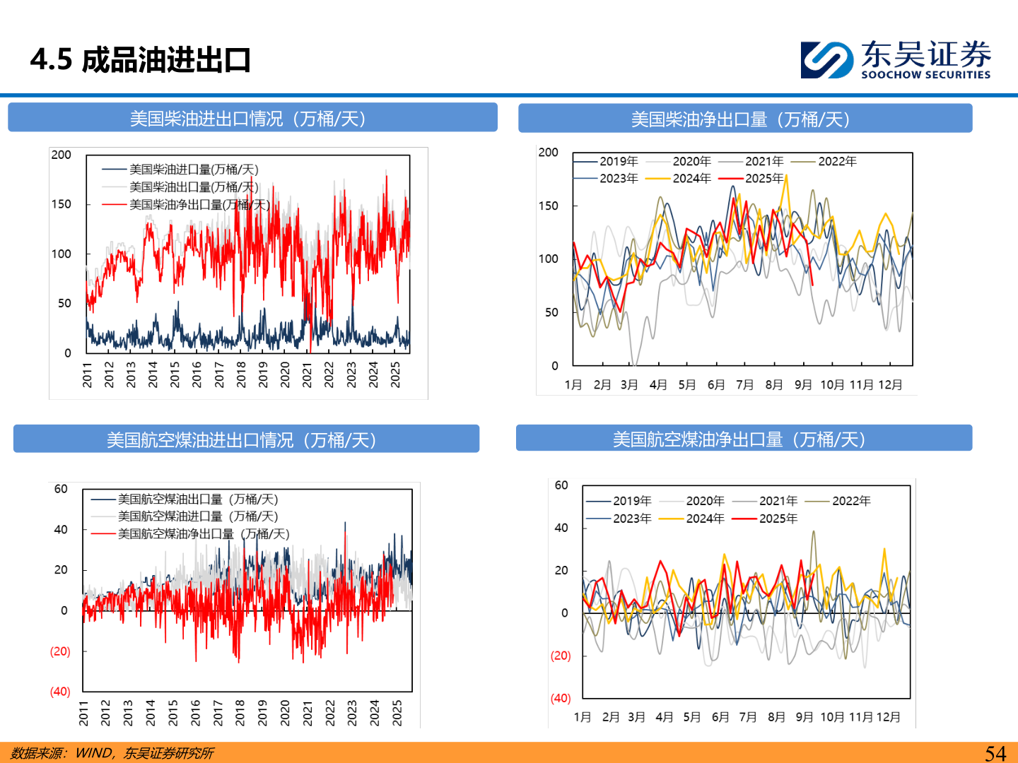 我想了解一下4.5 成品油进出口