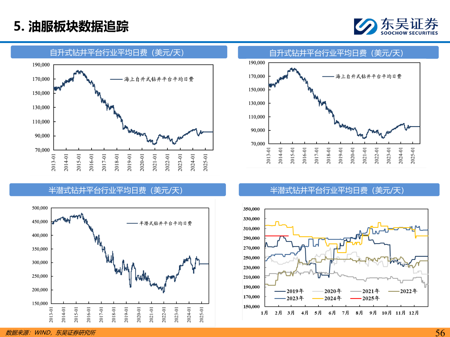 想关注一下5. 油服板块数据追踪