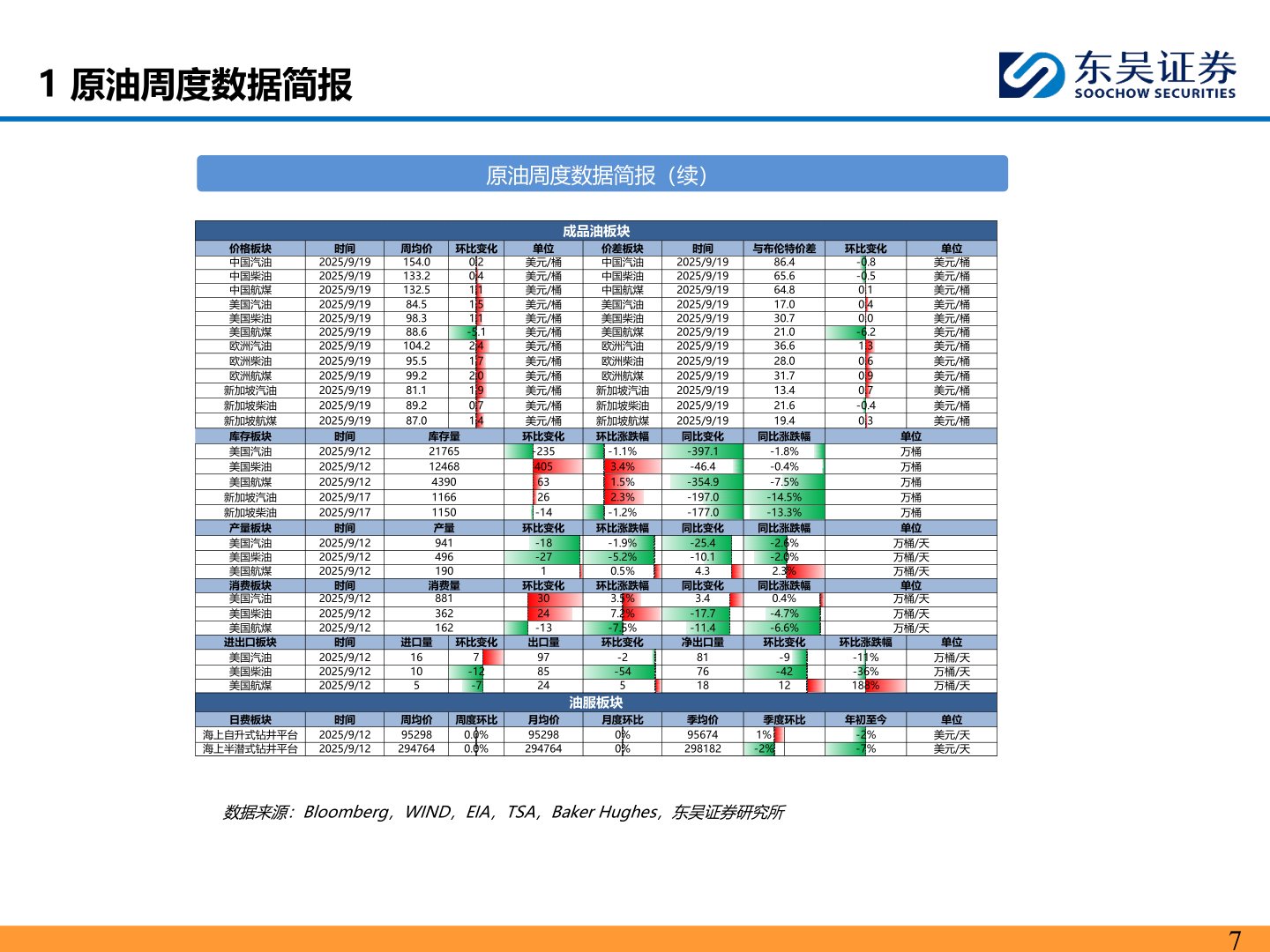 如何了解1 原油周度数据简报