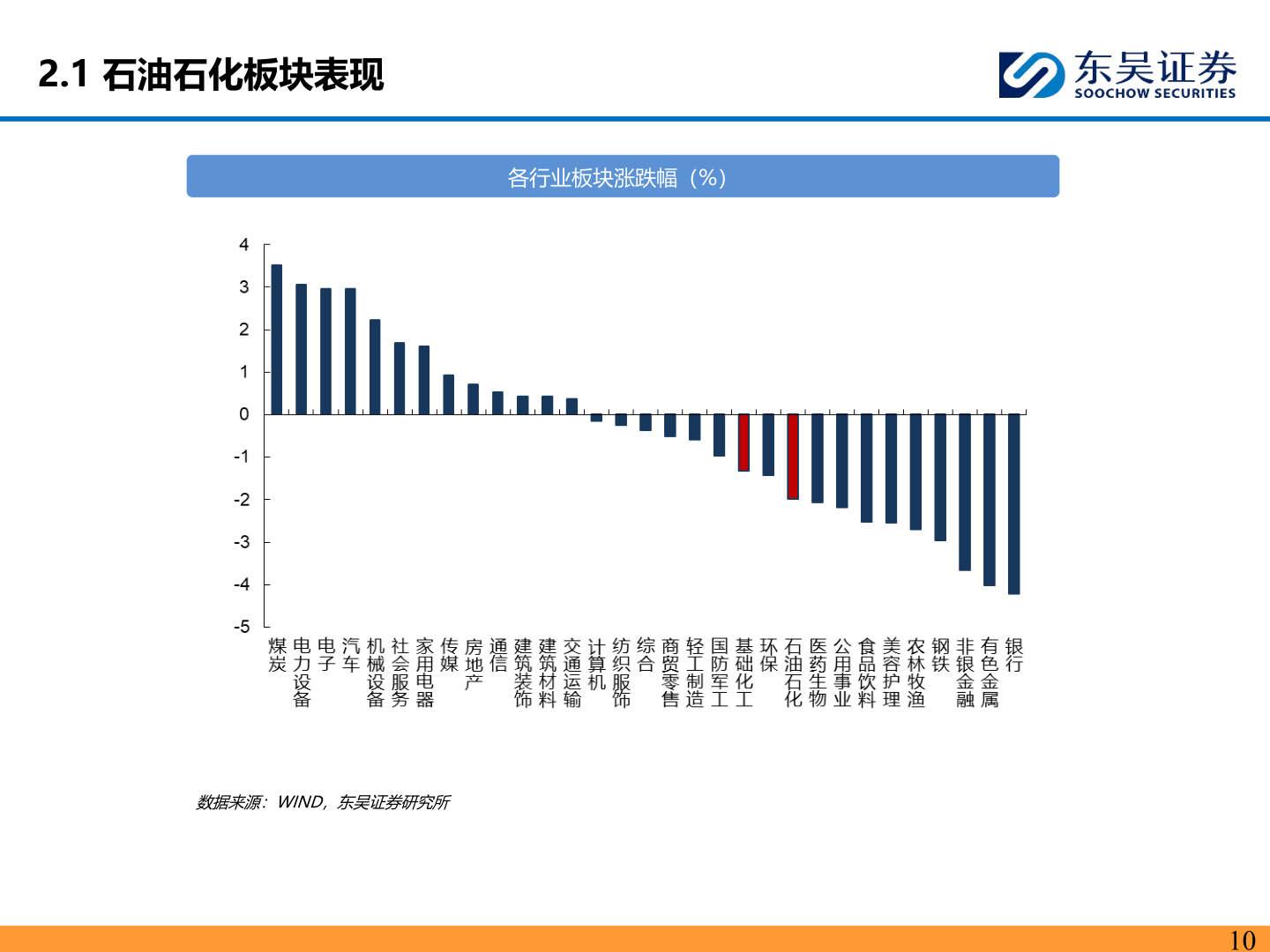 谁能回答2.1 石油石化板块表现