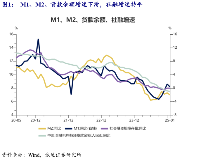 谁知道M1、M2、贷款余额增速下滑，社融增速持平?