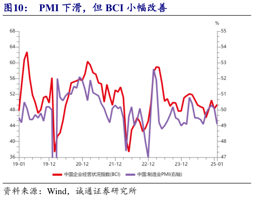 我想了解一下PMI 下滑，但 BCI 小幅改善?