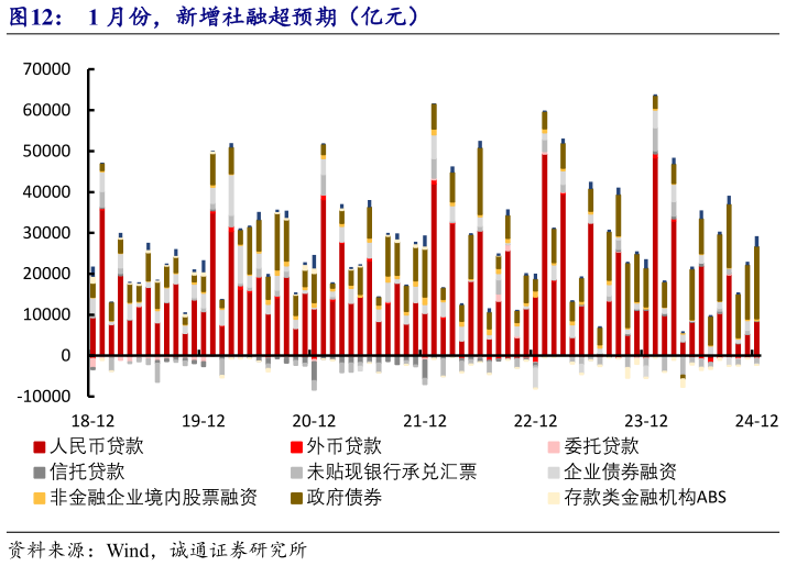 如何看待1 月份，新增社融超预期（亿元）?