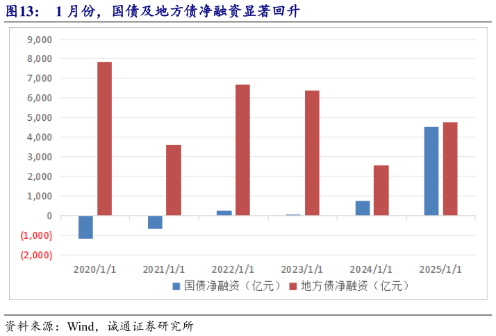 怎样理解1 月份，国债及地方债净融资显著回升?