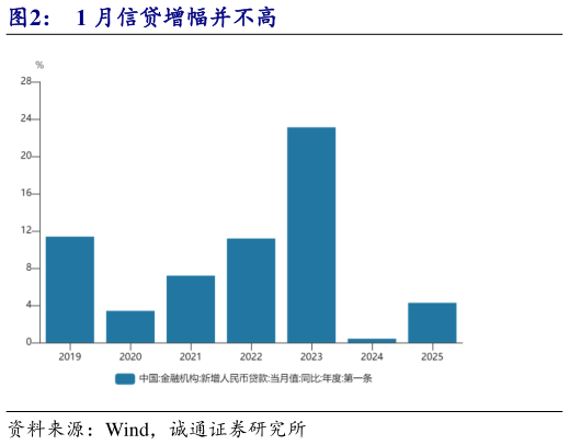 如何解释1 月信贷增幅并不高?