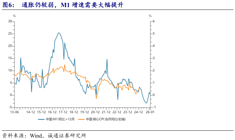 怎样理解通胀仍较弱，M1 增速需要大幅提升?