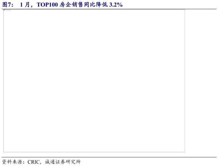 你知道1 月，TOP100 房企销售同比降低 3.2%?