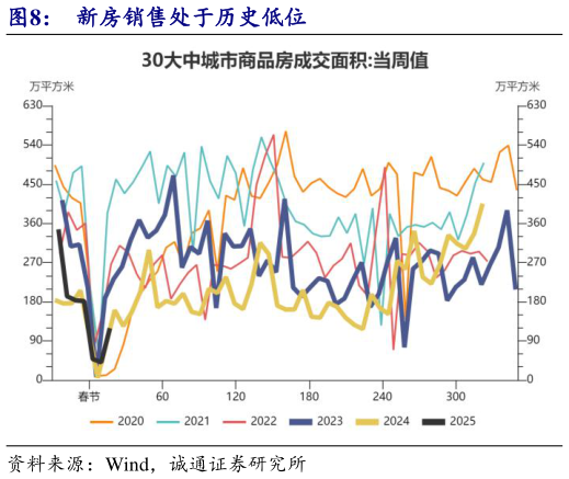 咨询大家新房销售处于历史低位?