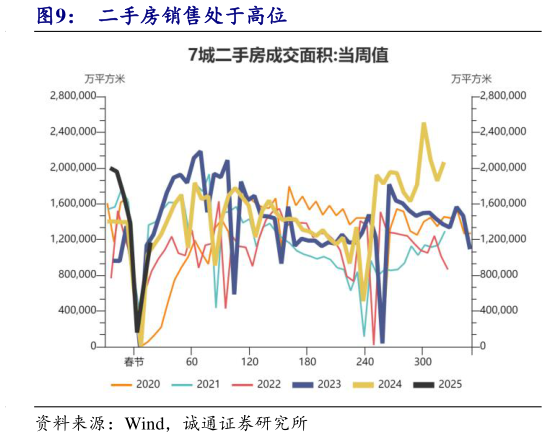 各位网友请教一下二手房销售处于高位?