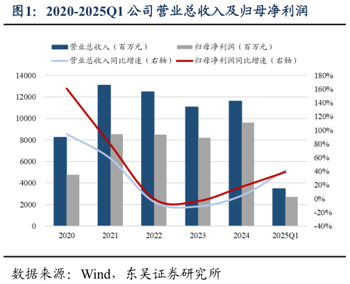 请问一下2020-2025Q1 公司营业总收入及归母净利润