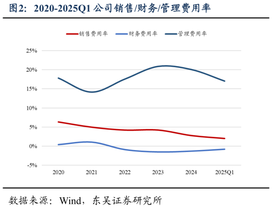 谁能回答2020-2025Q1 公司销售财务管理费用率
