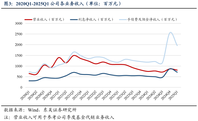 想问下各位网友2020Q1-2025Q1 公司各业务收入（单位：百万元）