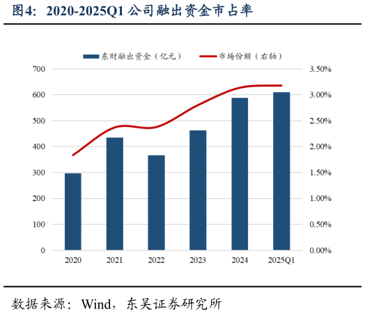 如何解释2020-2025Q1 公司融出资金市占率