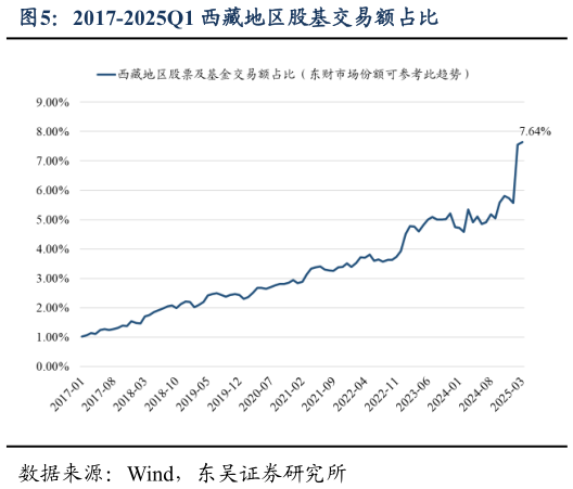 我想了解一下2017-2025Q1 西藏地区股基交易额占比