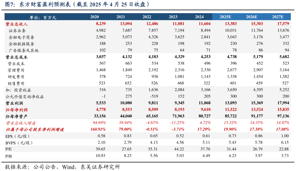 想关注一下东方财富盈利预测表（截至 2025 年 4 月 25 日收盘）