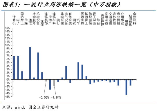 如何了解一级行业周涨跌幅一览（申万指数）?