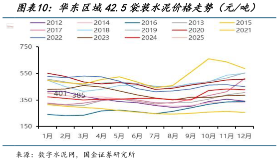 如何看待华东区域42.5袋装水泥价格走势（元吨）?