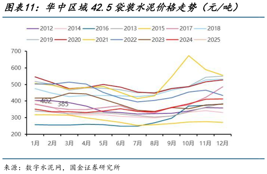 一起讨论下华中区域42.5袋装水泥价格走势（元吨）    华南区域42.5袋装水泥价格走势（元吨）?