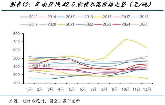 如何看待华南区域42.5袋装水泥价格走势（元吨）?