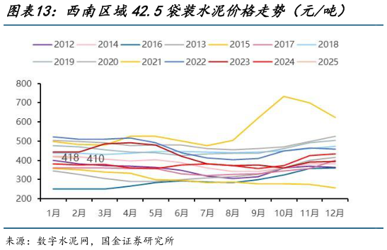 请问一下西南区域42.5袋装水泥价格走势（元吨）    西北区域42.5袋装水泥价格走势（元吨）?