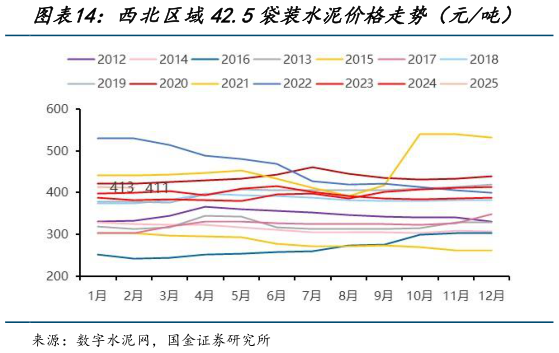 我想了解一下西北区域42.5袋装水泥价格走势（元吨）?