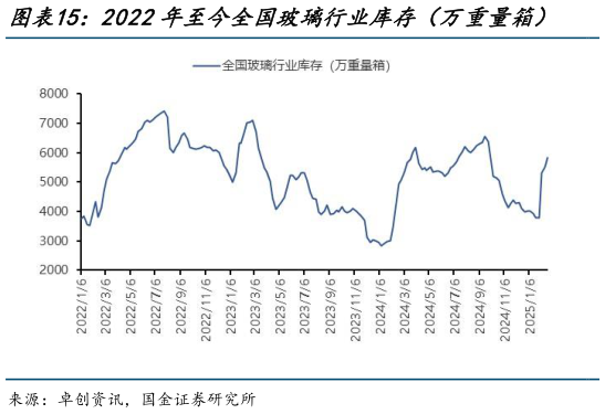 如何看待2022年至今全国玻璃行业库存（万重量箱）    2022年至今全国玻璃均价（元吨）（周均价）?