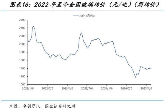 如何了解2022年至今全国玻璃均价（元吨）（周均价）?