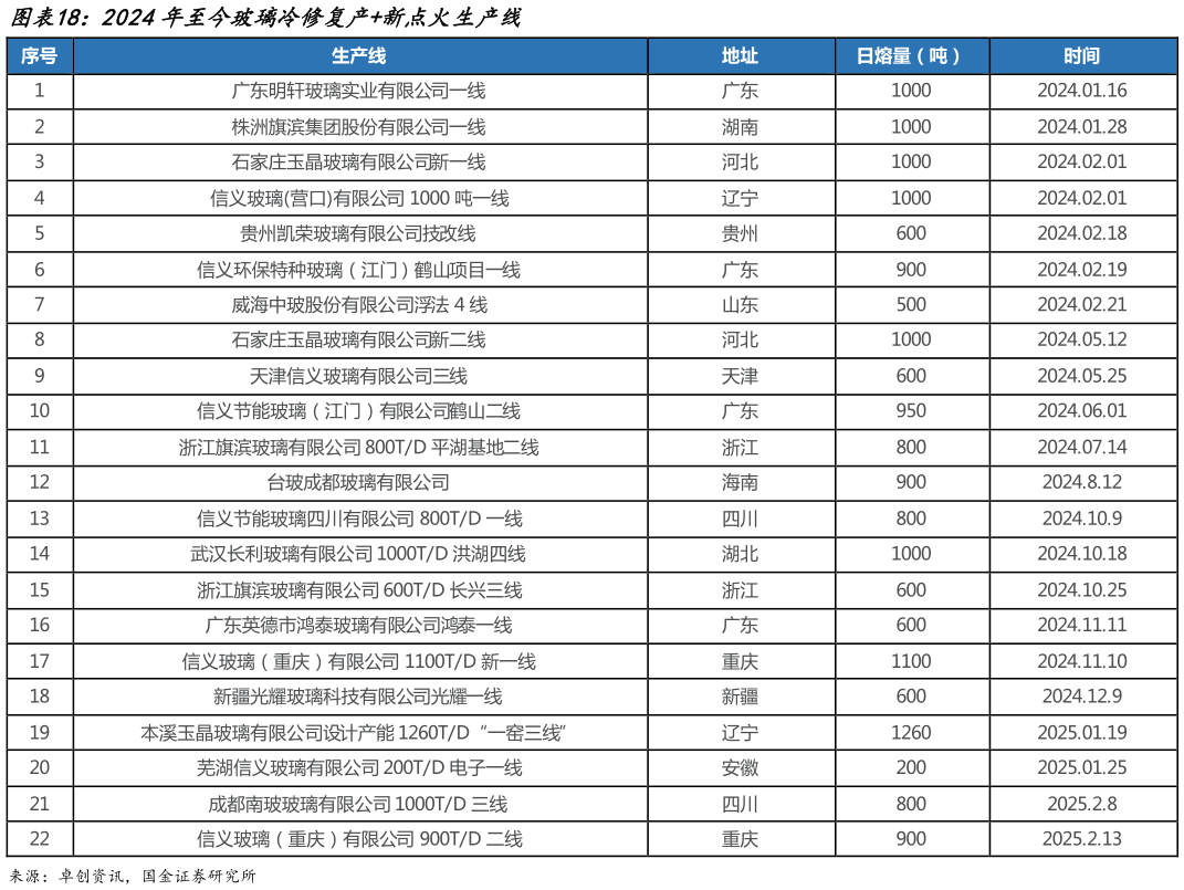 请问一下2024年至今玻璃冷修复产新点火生产线?