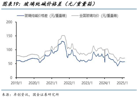 想关注一下玻璃纯碱价格差（元重量箱）?