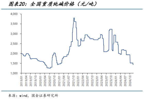 我想了解一下全国重质纯碱价格（元吨）?