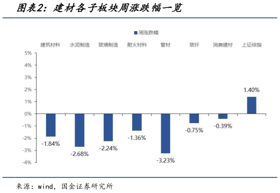 如何了解建材各子板块周涨跌幅一览?