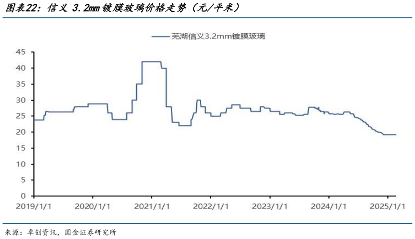 谁知道信义3.2mm镀膜玻璃价格走势（元平米）?