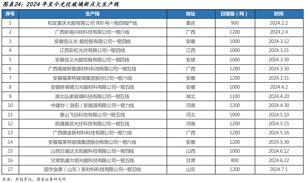 请问一下2024年至今光伏玻璃新点火生产线?