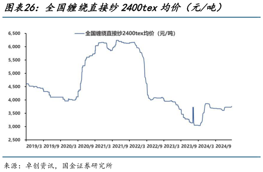 各位网友请教一下全国缠绕直接纱2400tex均价（元吨）?