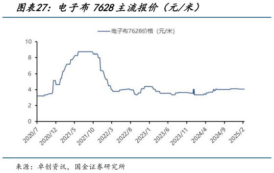 想关注一下电子布7628主流报价（元米）?