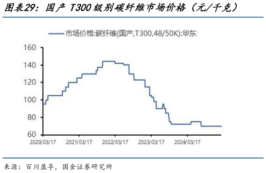 如何看待国产T300级别碳纤维市场价格（元千克）    国产T700级别碳纤维市场价格（元千克）?